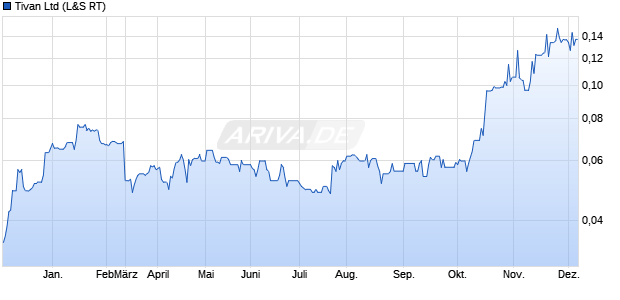 Tivan Aktie Chart