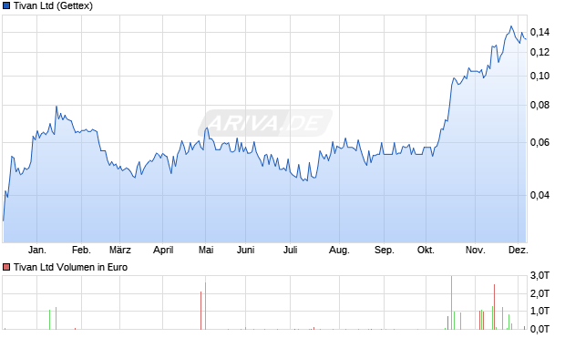 Tivan Aktie Chart