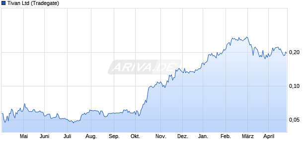 Tivan Aktie Chart