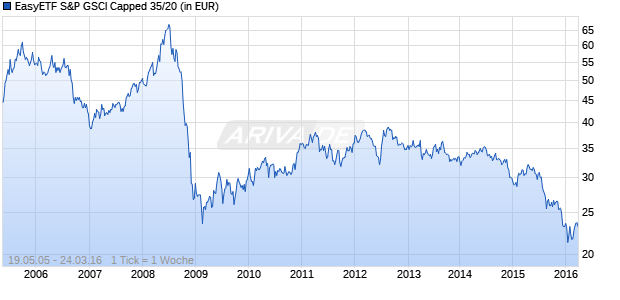 EasyETF S&P GSCI Capped 35/20 Chart
