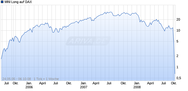 MINI Long auf DAX [ABN AMRO] Chart