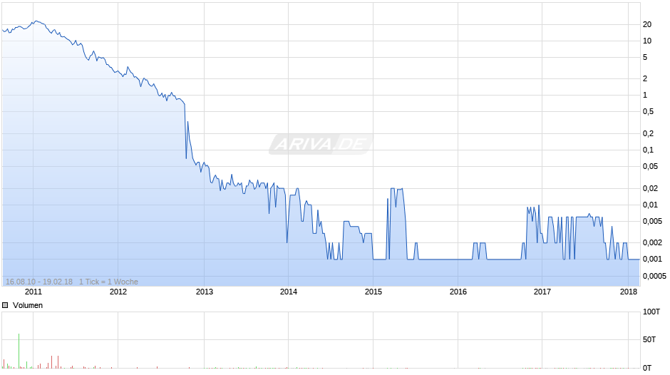 Satcon Technology Chart