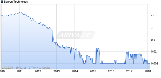 Satcon Technology Chart