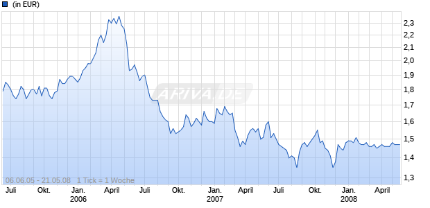 DAC BIOTECH FONDS Chart