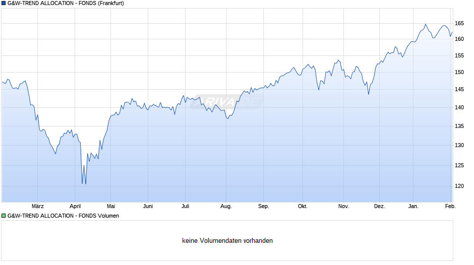 G&W-TREND ALLOCATION - FONDS Chart