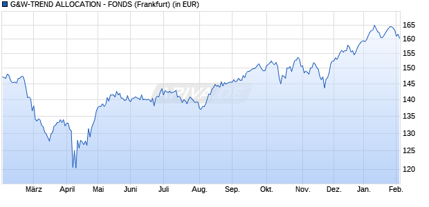 Performance des G&W-TREND ALLOCATION - FONDS (WKN 678038, ISIN DE0006780380)