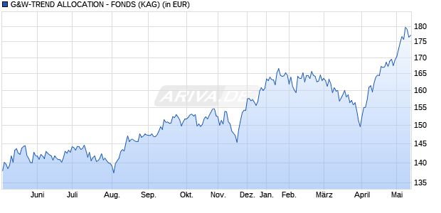 Performance des G&W-TREND ALLOCATION - FONDS (WKN 678038, ISIN DE0006780380)