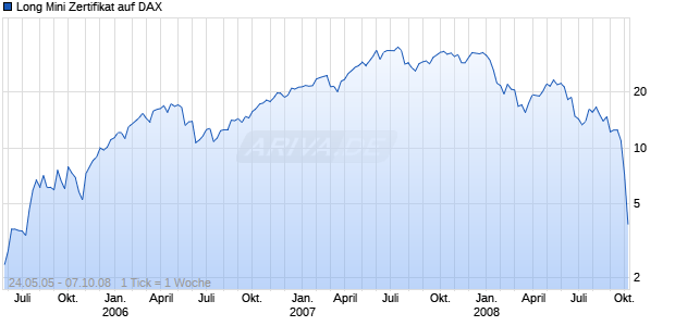 Long Mini Zertifikat auf DAX [HSBC Trinkaus & Burkhardt AG] Chart