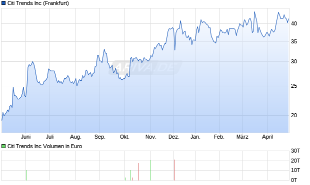 Citi Trends Aktie Chart
