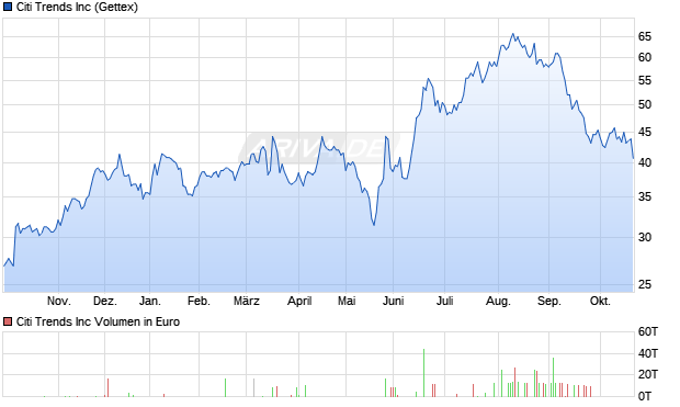 Citi Trends Aktie Chart