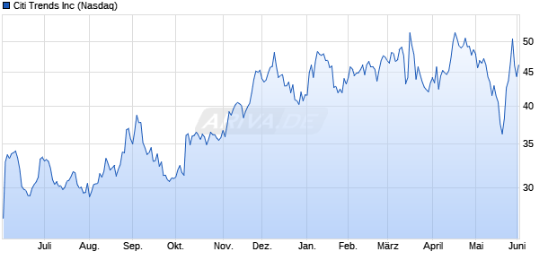 Citi Trends Aktie Chart
