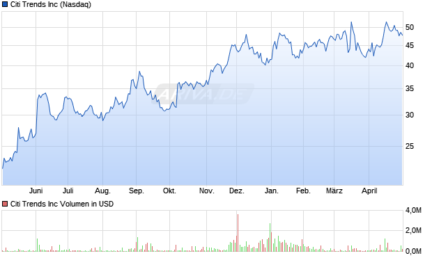 Citi Trends Aktie Chart