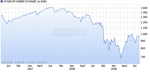 STARCAP HUBER DYNAMIC Chart