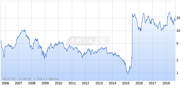 Alliance One International Chart
