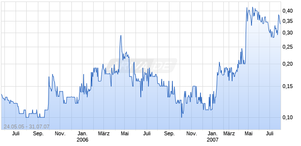 CN NICKEL RES HLDGS CO. Chart