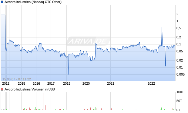 Avcorp Industries Aktie Chart