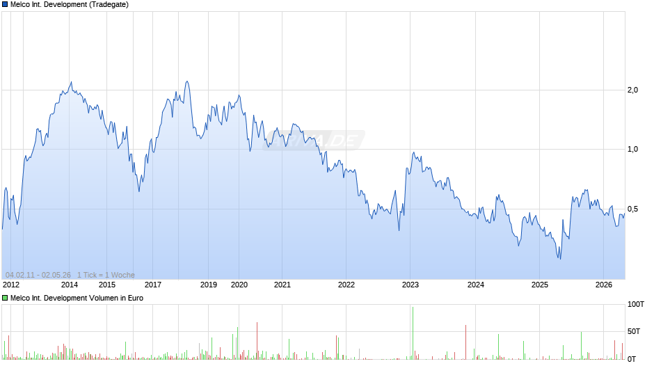 Melco International Development Chart