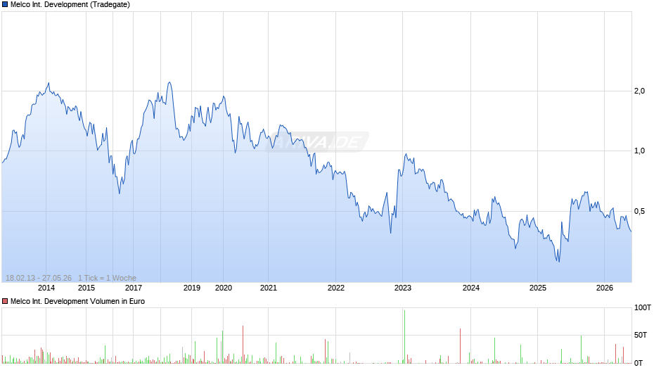 Melco International Development Chart