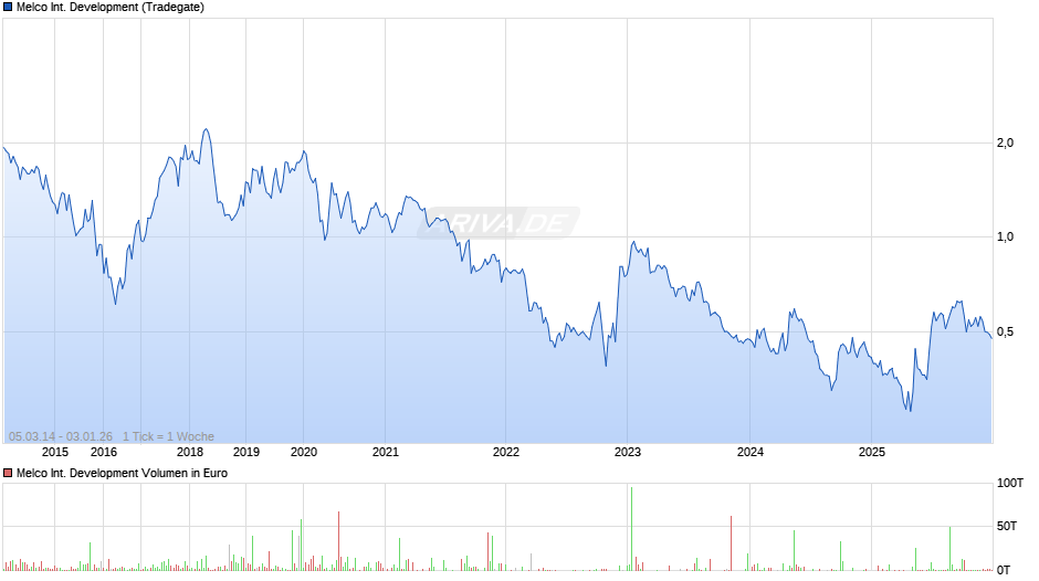 Melco International Development Chart