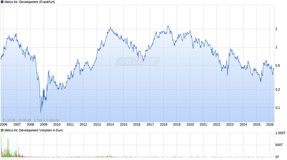 Melco International Development Chart