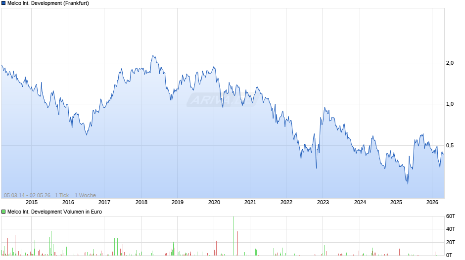 Melco International Development Chart