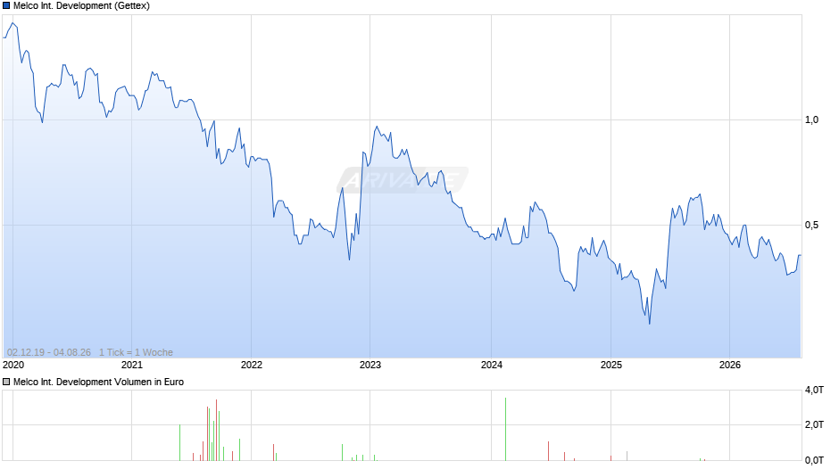 Melco International Development Chart