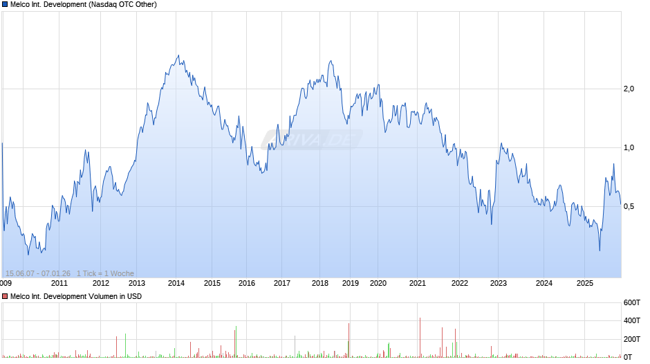 Melco International Development Chart