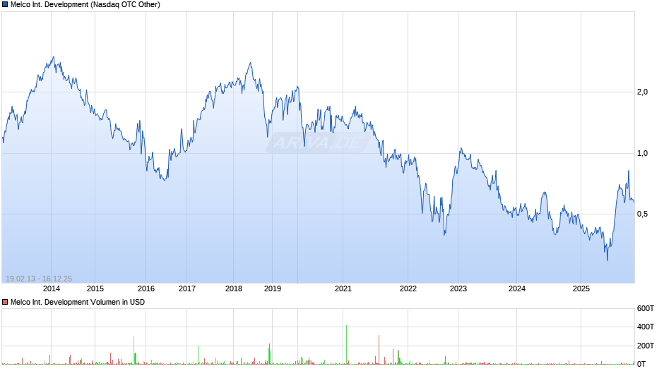 Melco International Development Chart