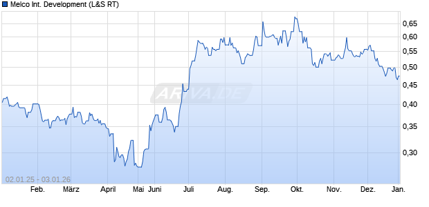 Melco International Development Aktie Chart