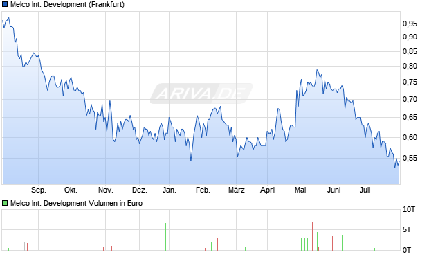 Melco International Development Aktie Chart