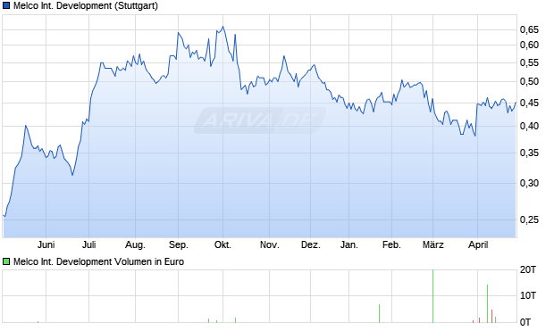 Melco International Development Aktie Chart