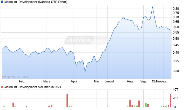Melco International Development Aktie Chart