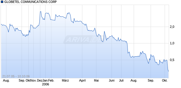 GLOBETEL COMMUNICATIONS CORP Chart