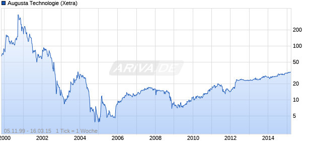 Augusta Technologie Chart