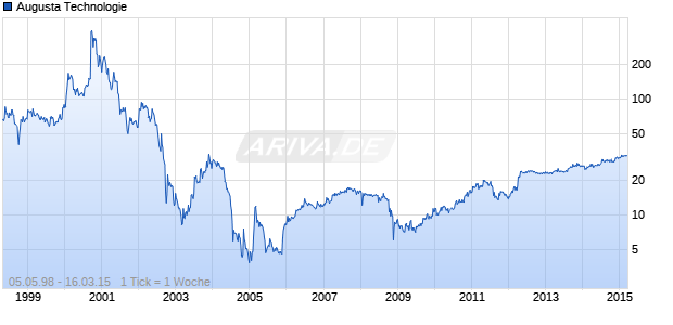 Augusta Technologie Chart