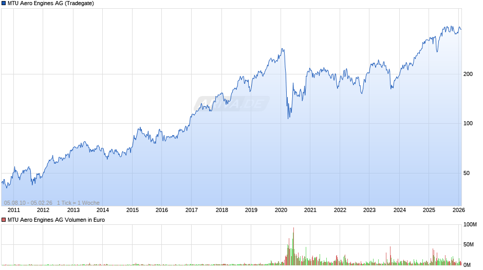 MTU Aero Engines Chart