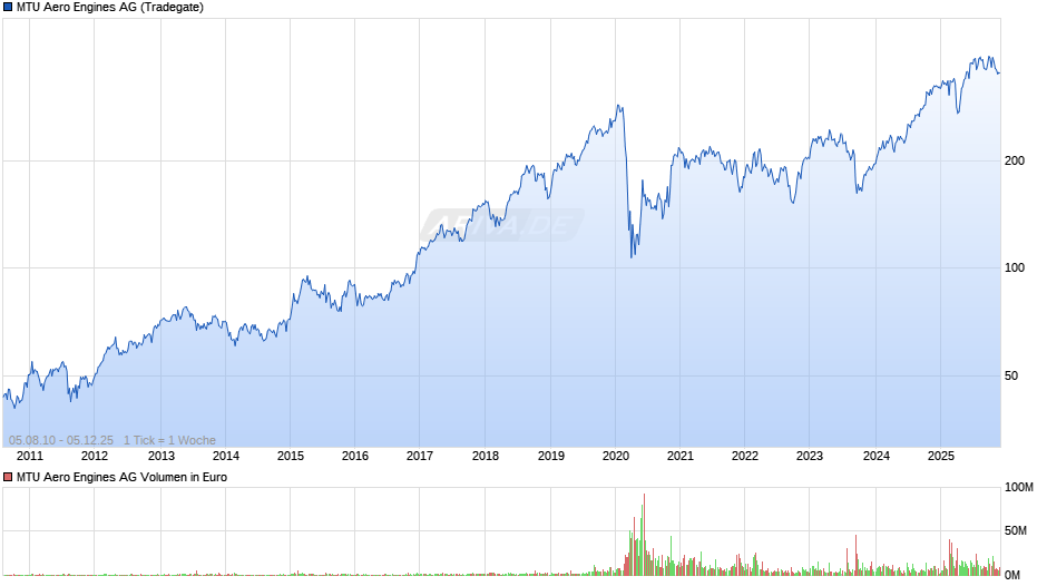 MTU Aero Engines Chart