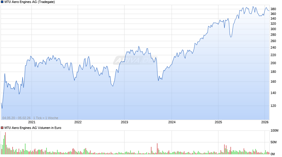 MTU Aero Engines Chart