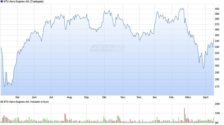 MTU Aero Engines Chart