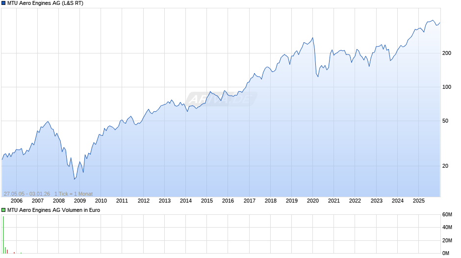 MTU Aero Engines Chart