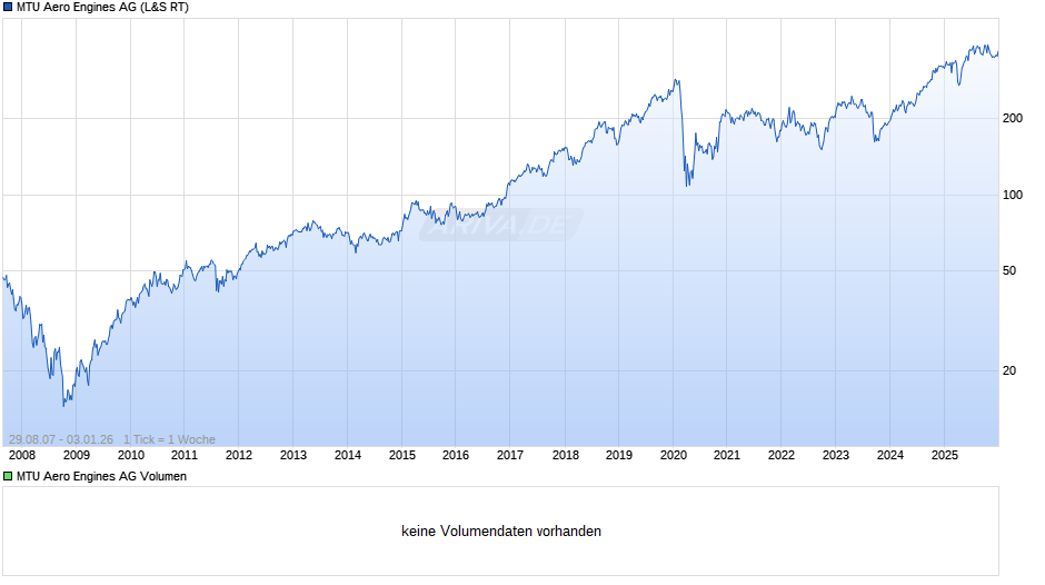MTU Aero Engines Chart