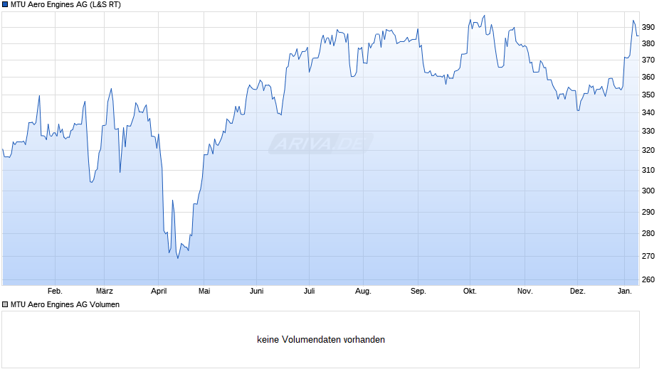 MTU Aero Engines Chart