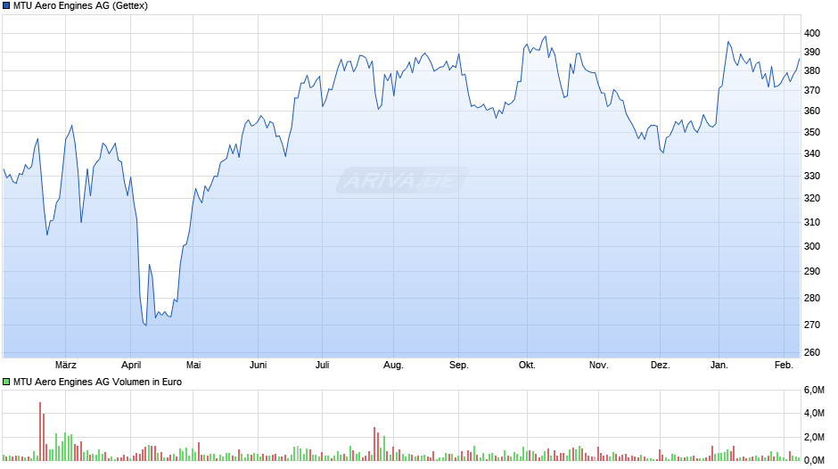 MTU Aero Engines Chart