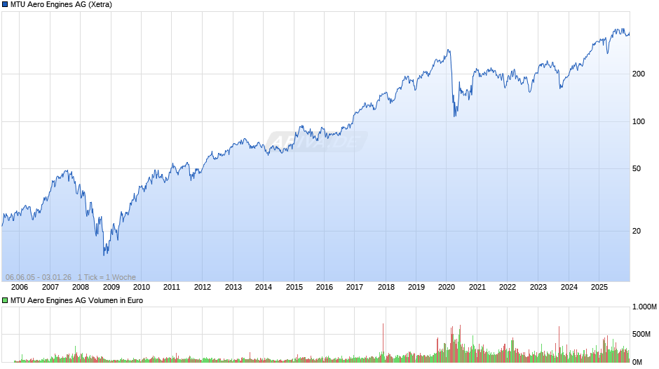 MTU Aero Engines Chart
