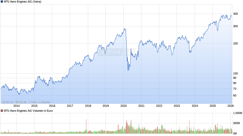 MTU Aero Engines Chart