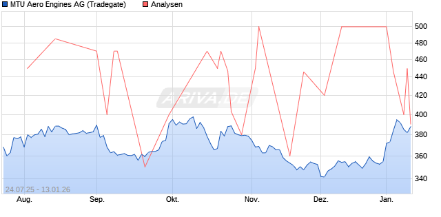 MTU Aero Engines Aktie