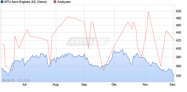 MTU Aero Engines Aktie