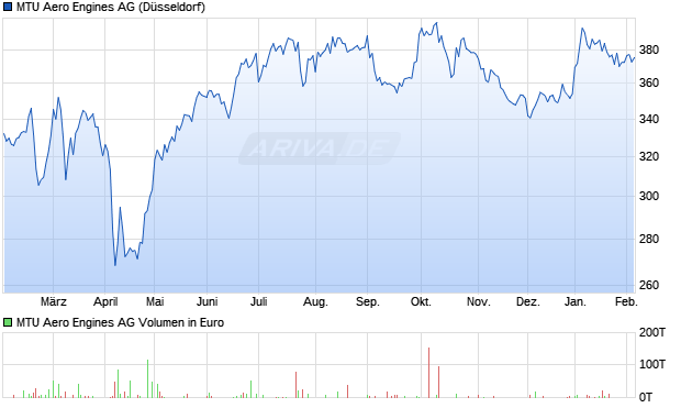 MTU Aero Engines Aktie Chart