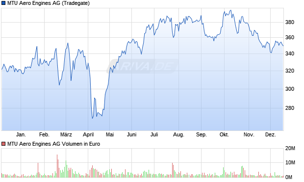 MTU Aero Engines Aktie Chart