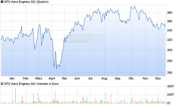 MTU Aero Engines Aktie Chart